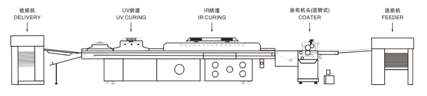 Full UV Varnishing Machine