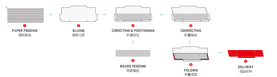 Automatic Collapsible Box 5 Link-Board Side Wings Making Machine
